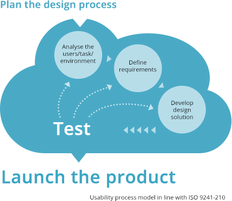 Usability-Prozessmodell angelehnt an ISO 9241-210