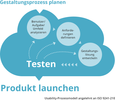 Usability-Prozessmodell angelehnt an ISO 9241-210